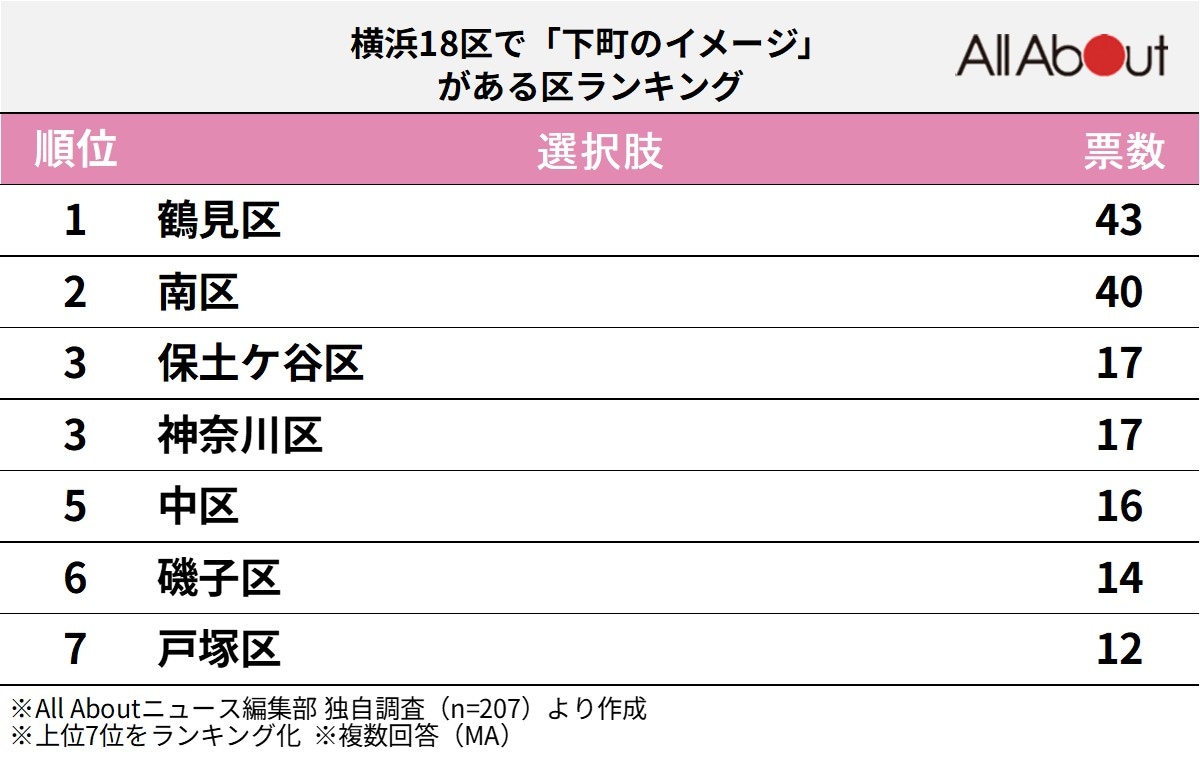 横浜18区で「下町のイメージ」がある区ランキング
