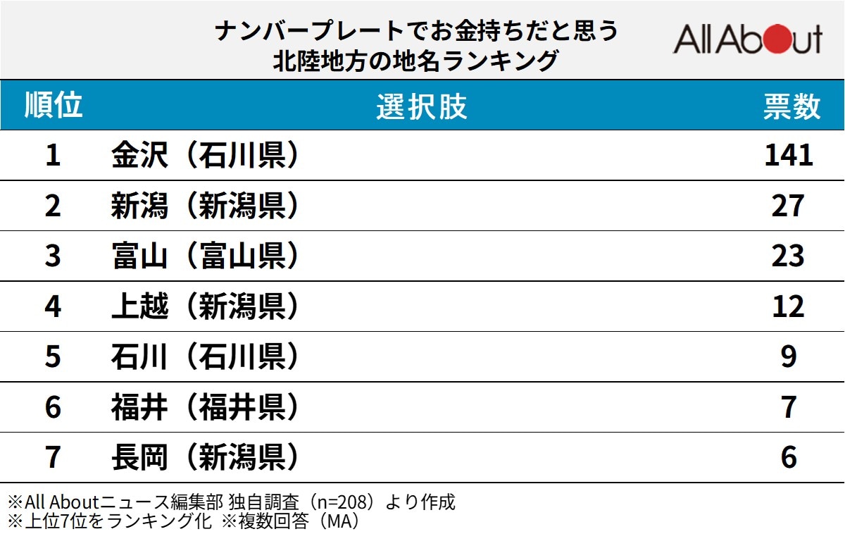ナンバープレートでお金持ちだと思う北陸地方の地名ランキング
