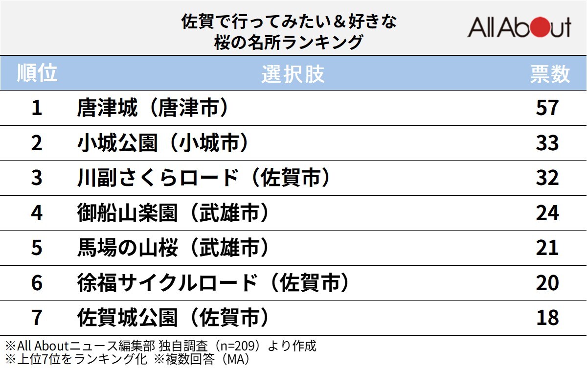 佐賀で人気の「桜の名所」ランキング