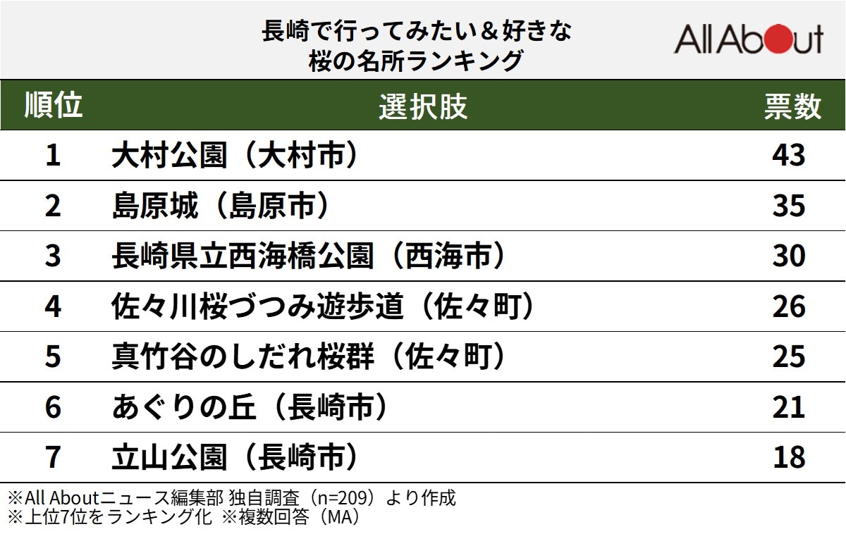 長崎で人気の「桜の名所」ランキング