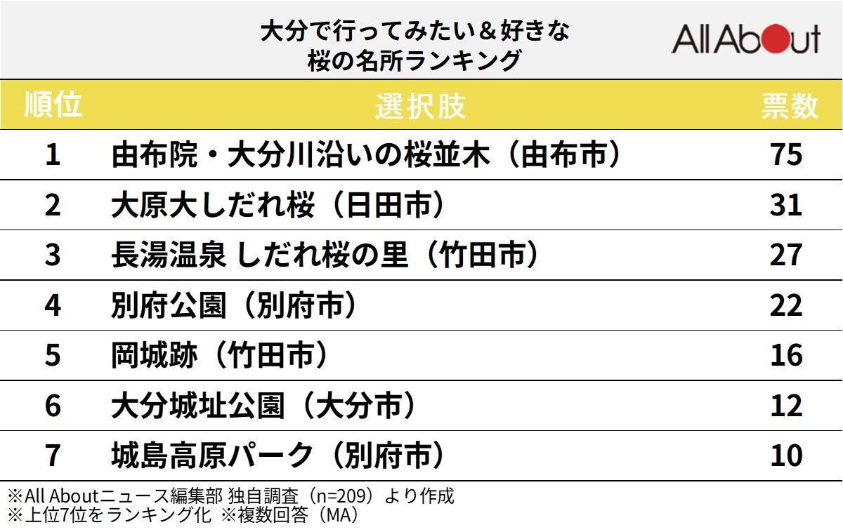 大分で人気の「桜の名所」ランキング