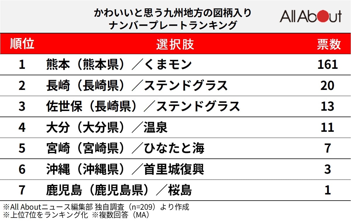 かわいいと思う九州地方の図柄入りナンバープレートランキング