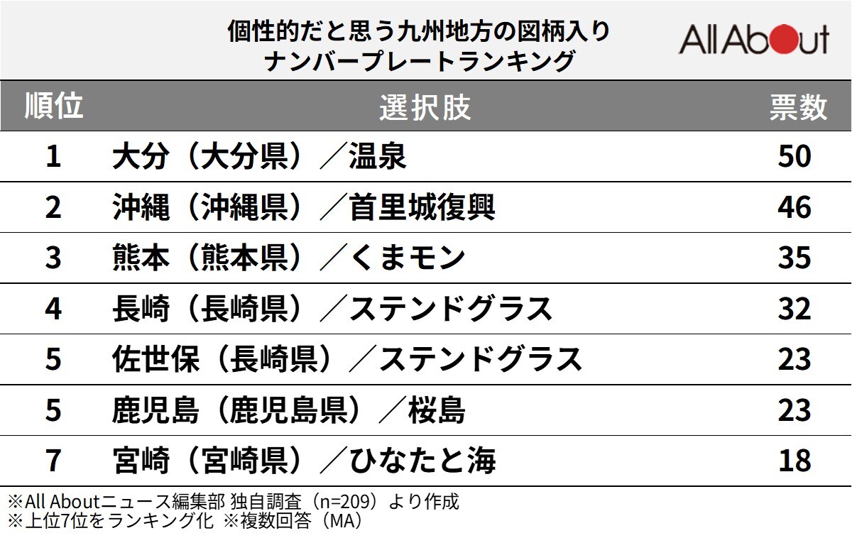 個性的だと思う九州地方の図柄入りナンバープレートランキング