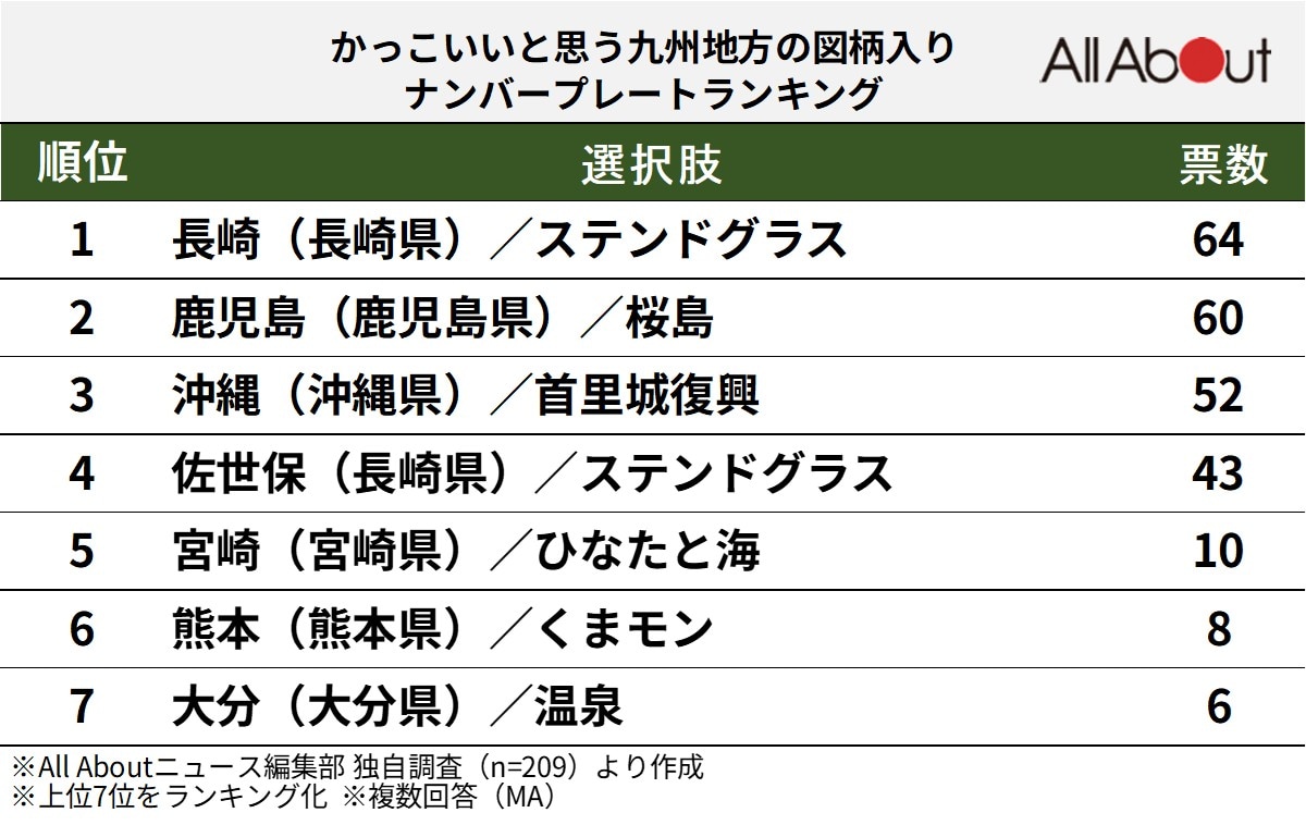 かっこいいと思う九州地方の図柄入りナンバープレートランキング