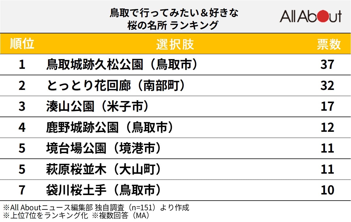 鳥取で人気の「桜の名所」ランキング
