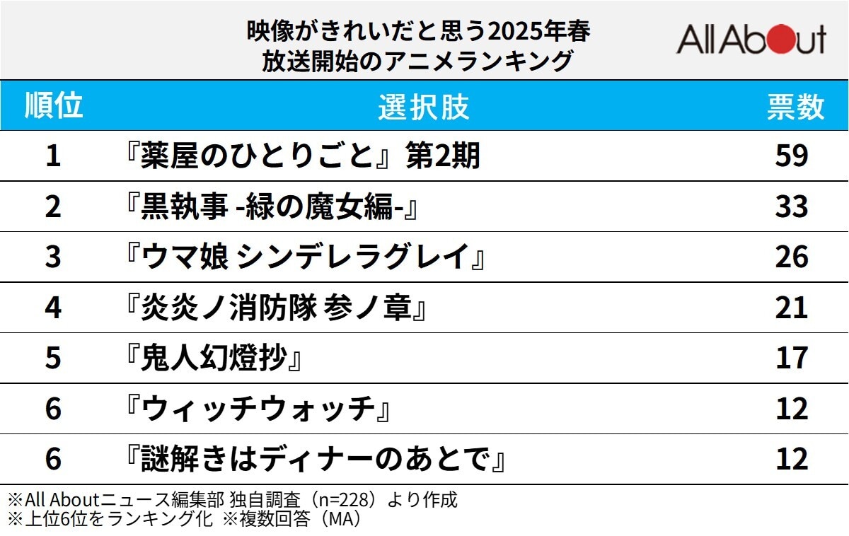 映像がきれいだと思う2025年春放送開始のアニメランキング