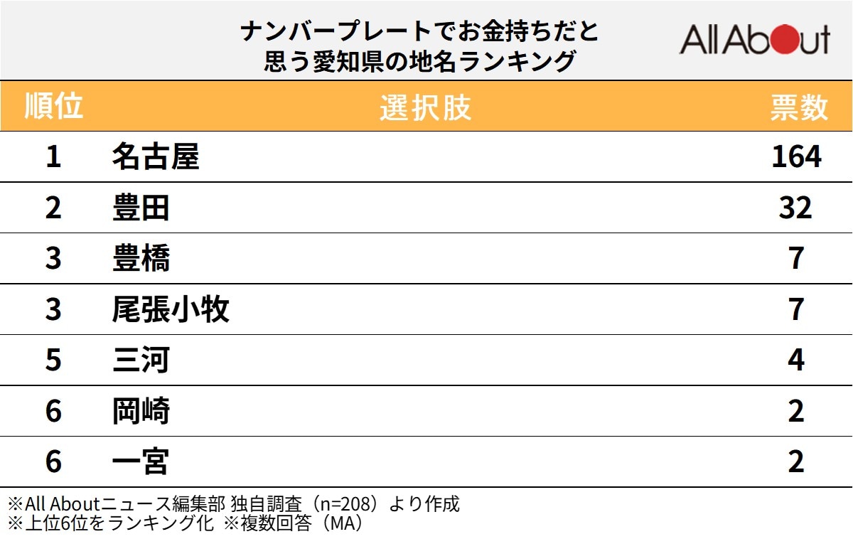 「お金持ちそう」と思う愛知県のナンバープレート地名ランキング