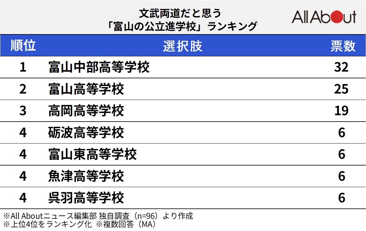 文武両道だと思う「富山県の進学校」ランキング