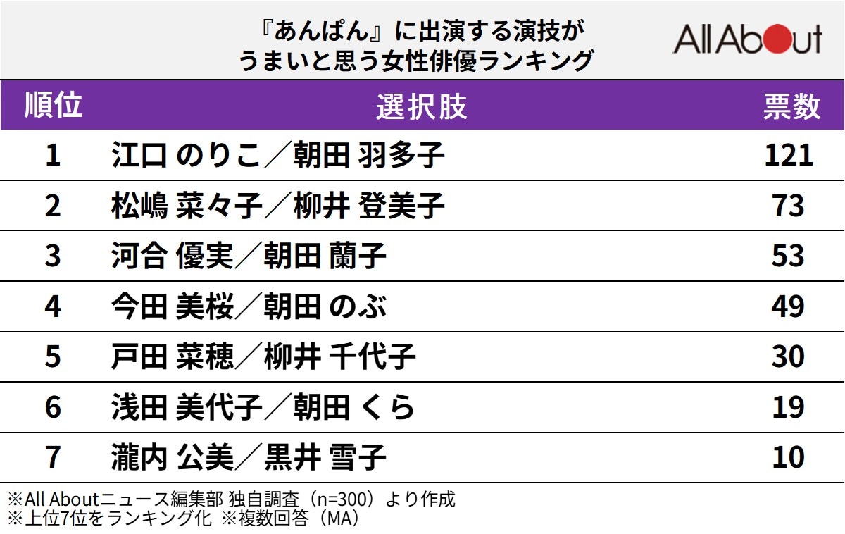 『あんぱん』に出演する演技がうまいと思う女性俳ランキング
