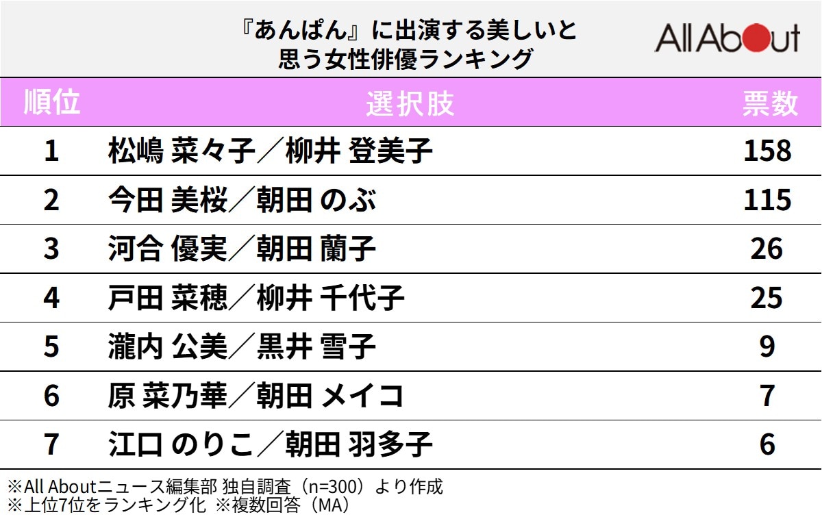 『あんぱん』に出演する美しいと思う女性俳優ランキング