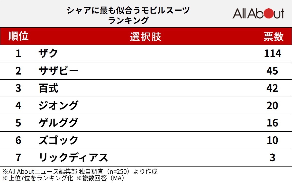 シャアに最も似合うモビルスーツランキング