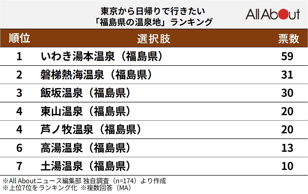 東京から日帰りで行きたい「福島県の温泉地」ランキング