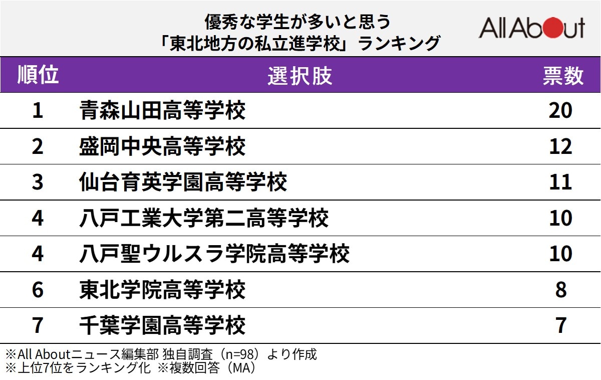 優秀な学生が多いと思う東北地方の私立進学校ランキング