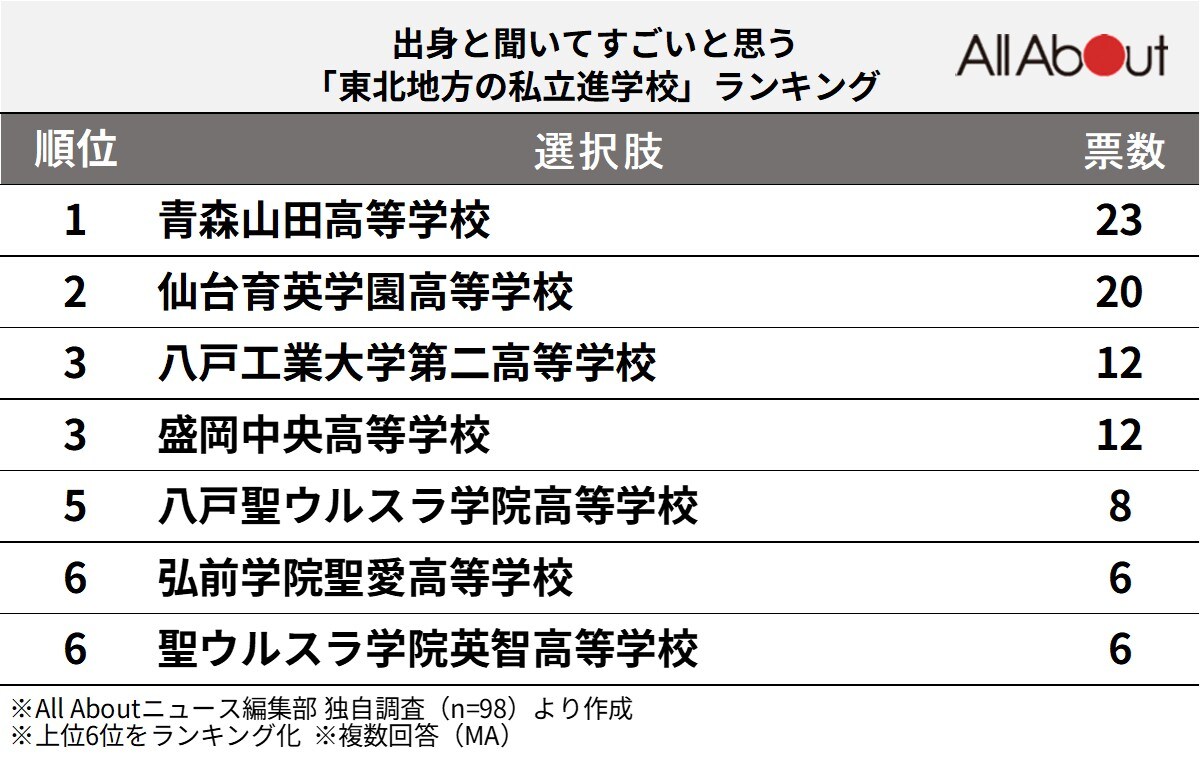 出身と聞いてすごいと思う東北地方の私立進学校ランキング