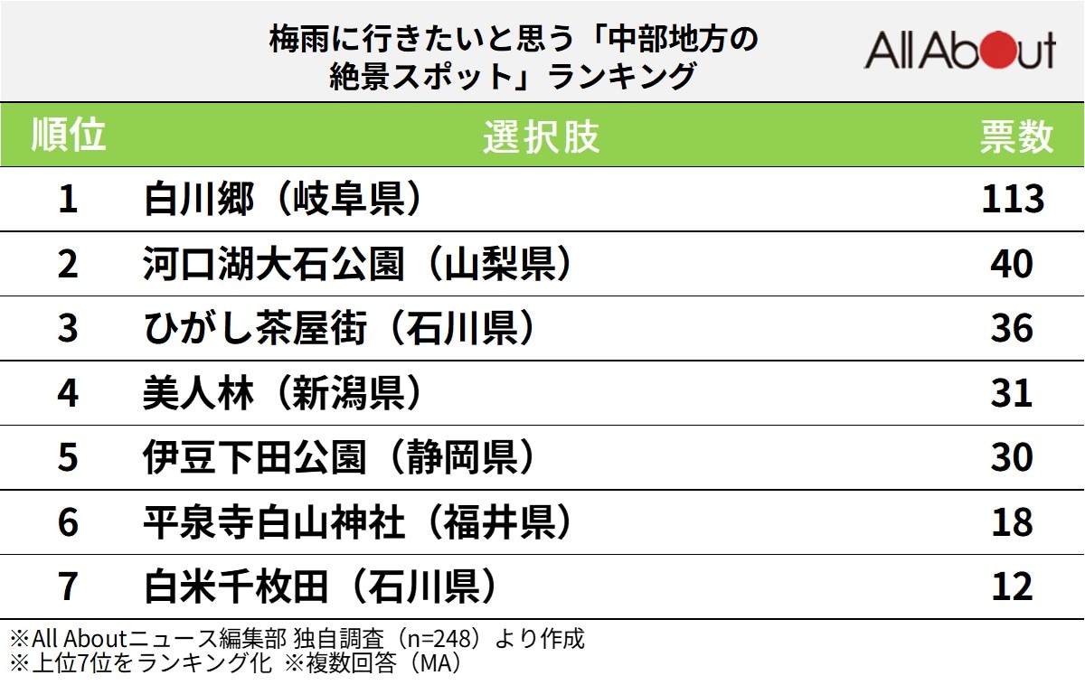 梅雨に行きたい「中部地方の絶景スポット」ランキング