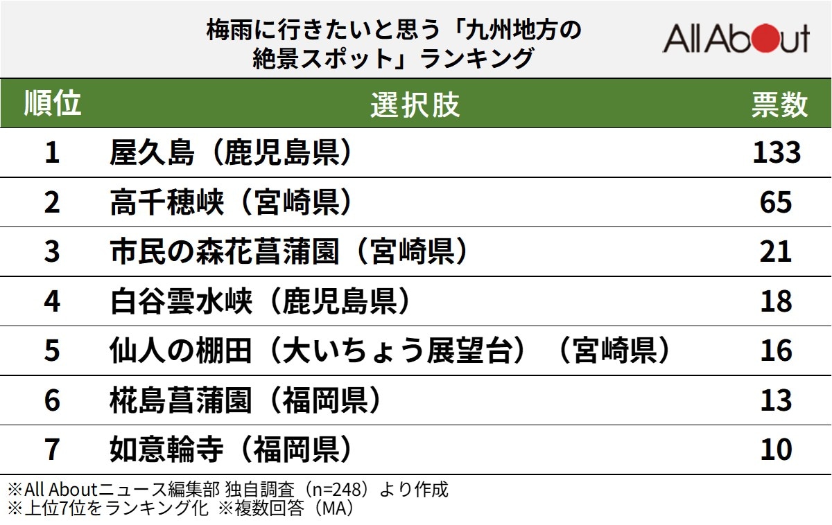 梅雨に行きたい「九州地方の絶景スポット」ランキング