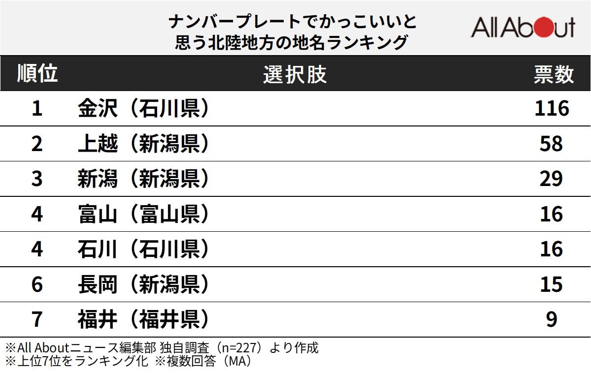 ナンバープレートでかっこいいと思う北陸地方の地名ランキング