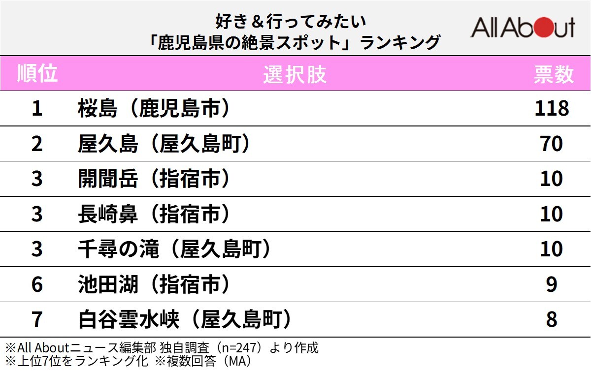 好き&行ってみたい「鹿児島県の絶景スポット」ランキング