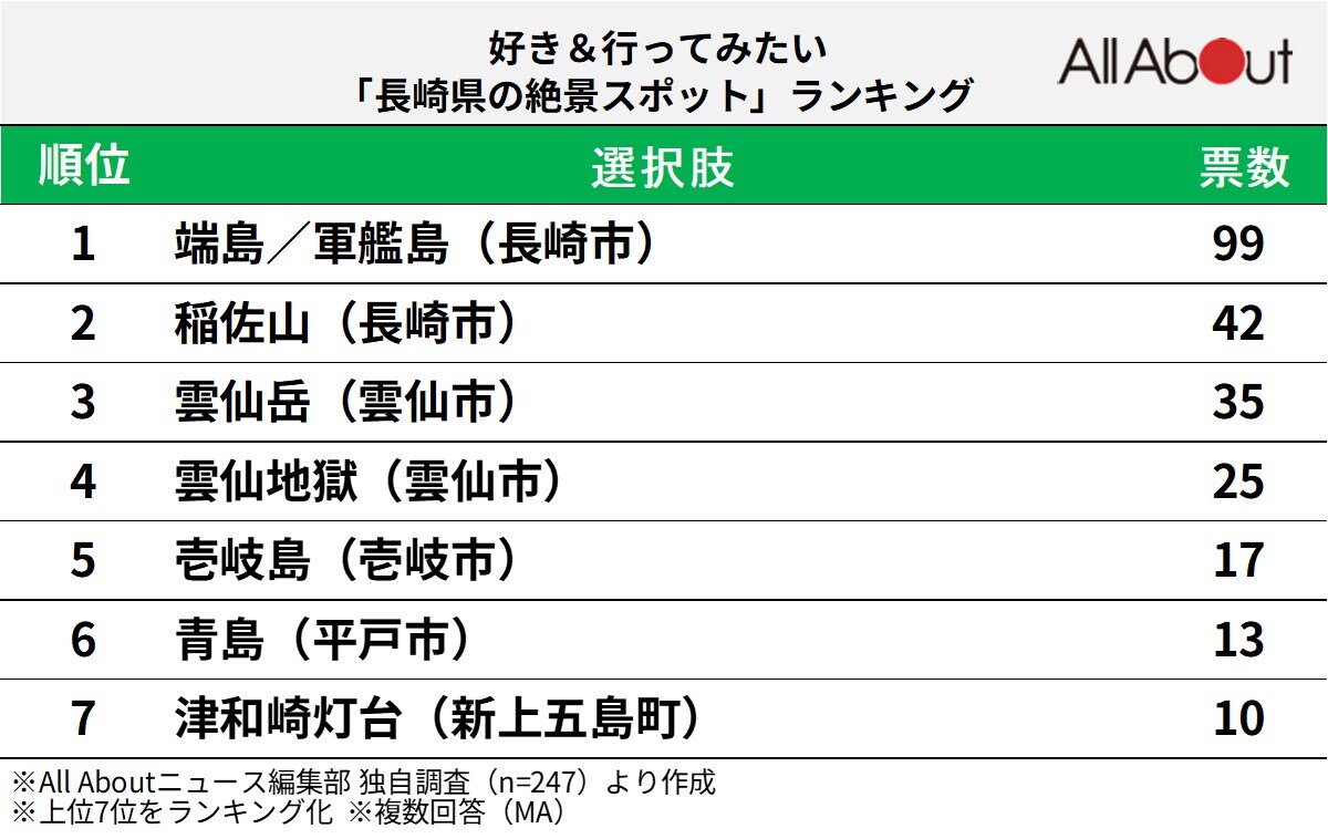 好き＆行ってみたい「長崎県の絶景スポット」ランキング