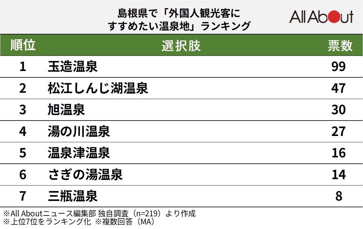 島根県で「外国人観光客にすすめたい温泉地」ランキング