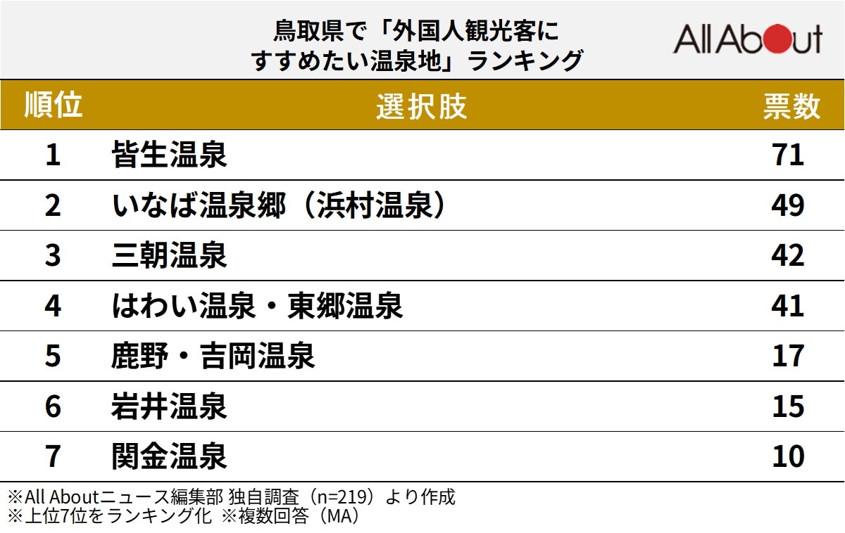鳥取県で「外国人観光客にすすめたい温泉地」ランキング
