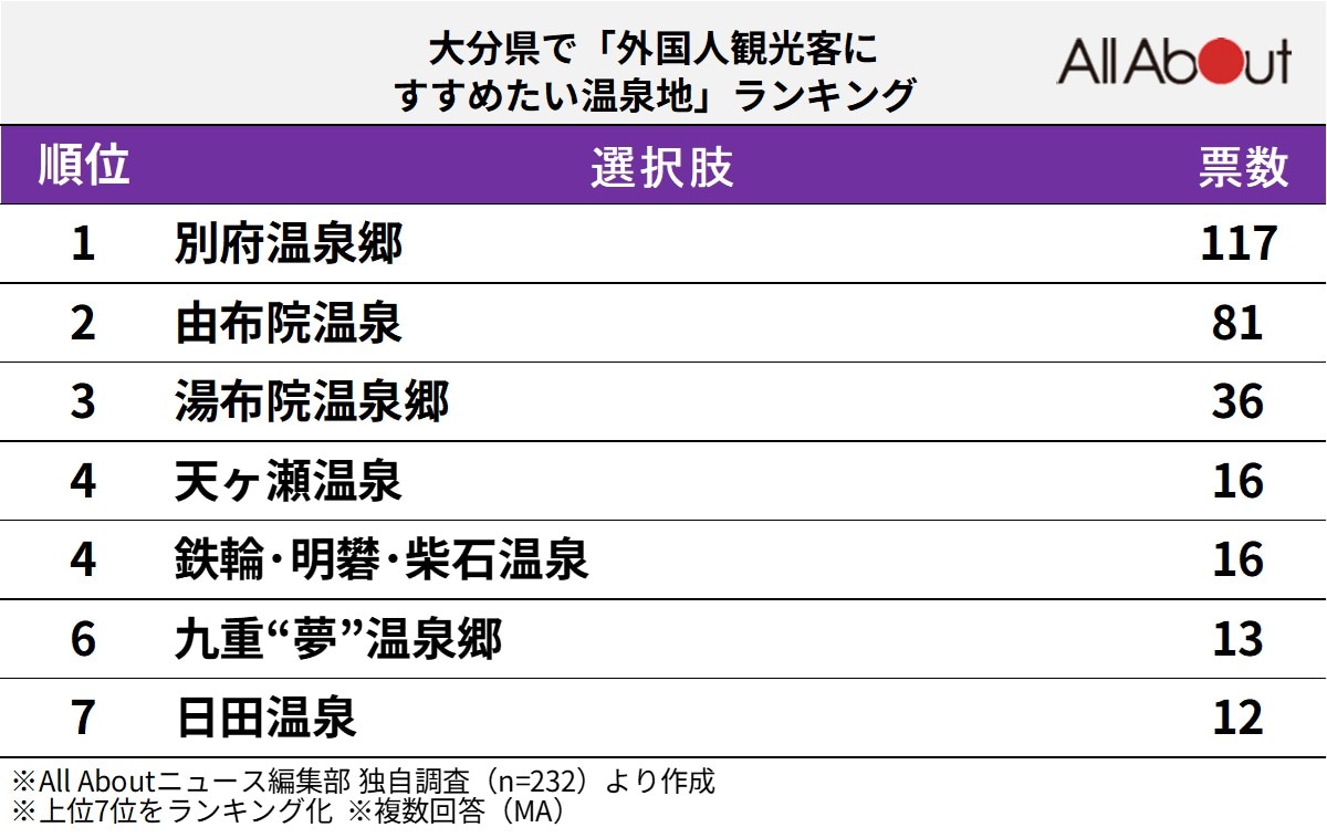 大分県で「外国人観光客にすすめたい温泉地」ランキング