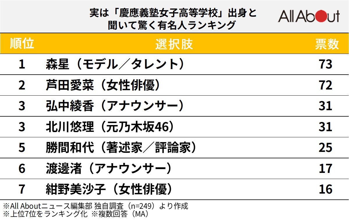 実は「慶應義塾女子高等学校」出身と聞いて驚く有名人ランキング