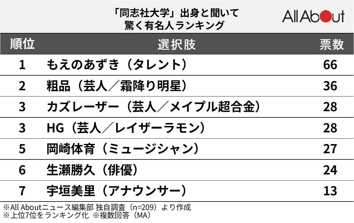 実は「同志社大学」出身と聞いて驚く有名人ランキング