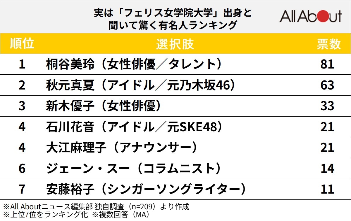 実は「フェリス女学院大学」出身と聞いて驚く有名人ランキング