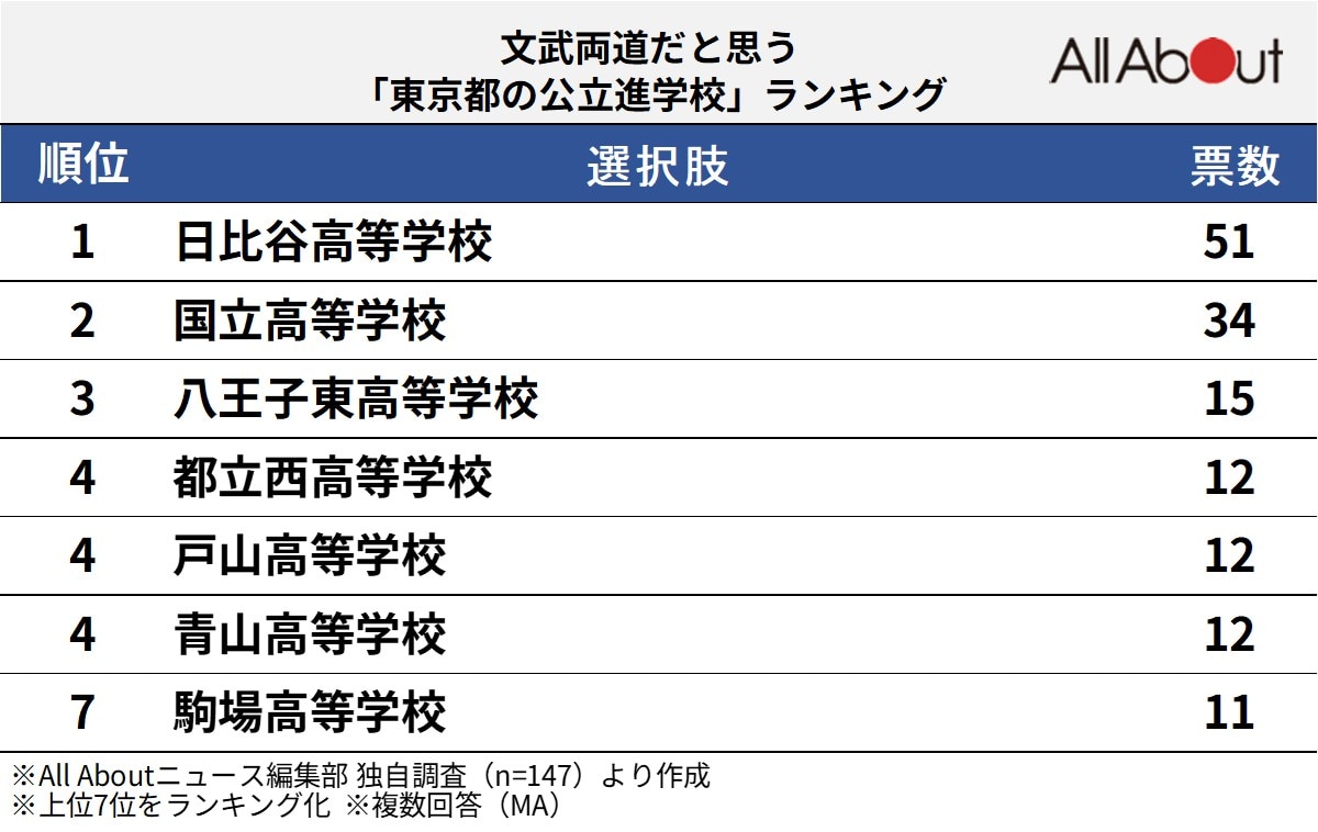 文武両道だと思う「東京都の公立進学校」ランキング