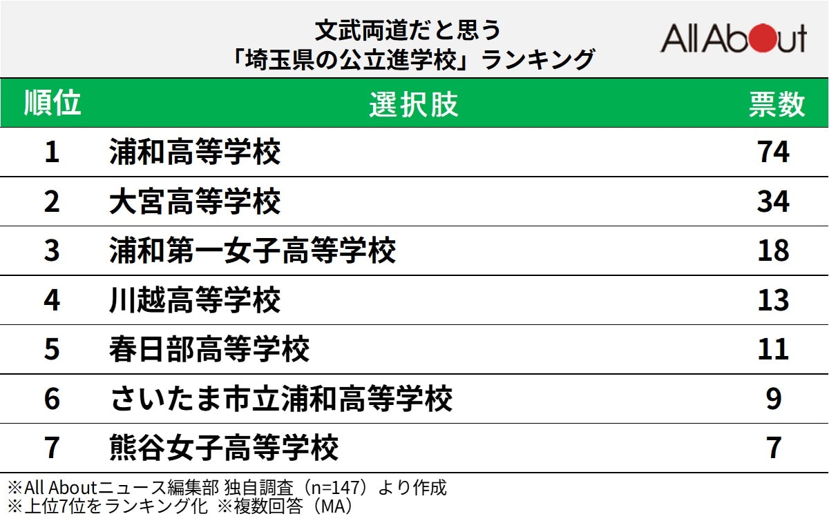 文武両道だと思う「埼玉県の公立進学校」ランキング