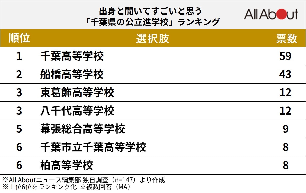 出身と聞いてすごいと思う「千葉県の公立進学校」ランキング