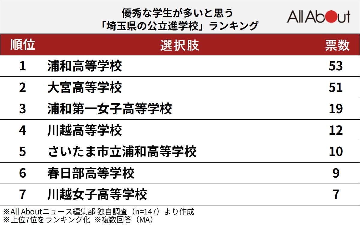 優秀な学生が多いと思う「埼玉県の公立進学校」ランキング