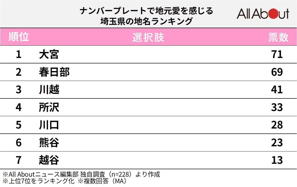 ナンバープレートで地元愛を感じる埼玉県の地名ランキング