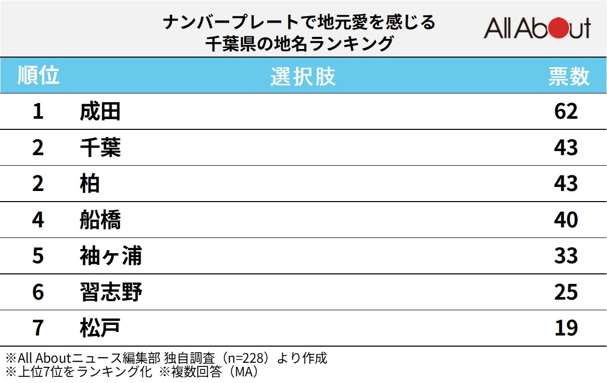 ナンバープレートで地元愛を感じる千葉県の地名ランキング