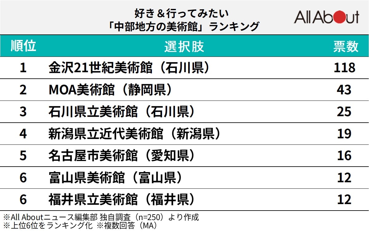 好き＆行ってみたい「中部地方の美術館」ランキング