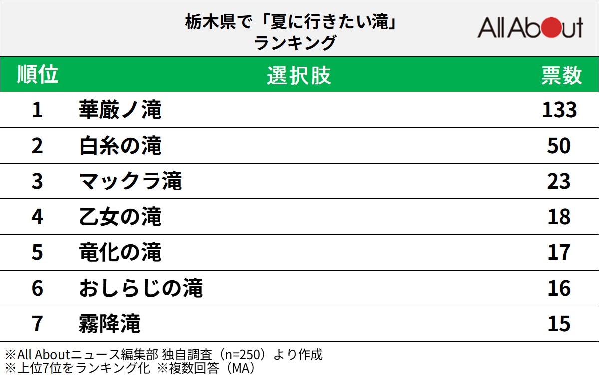 夏に行きたい滝ランキング