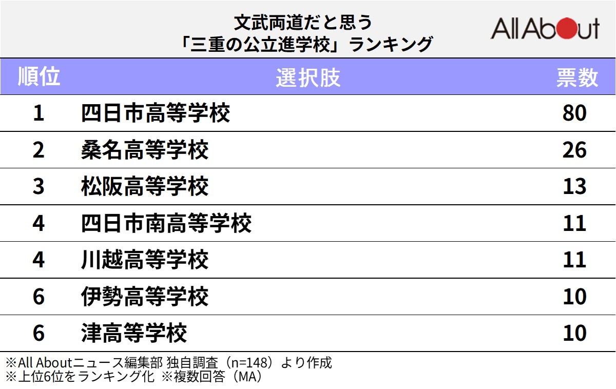 文武両道だと思う「三重の公立進学校」ランキング