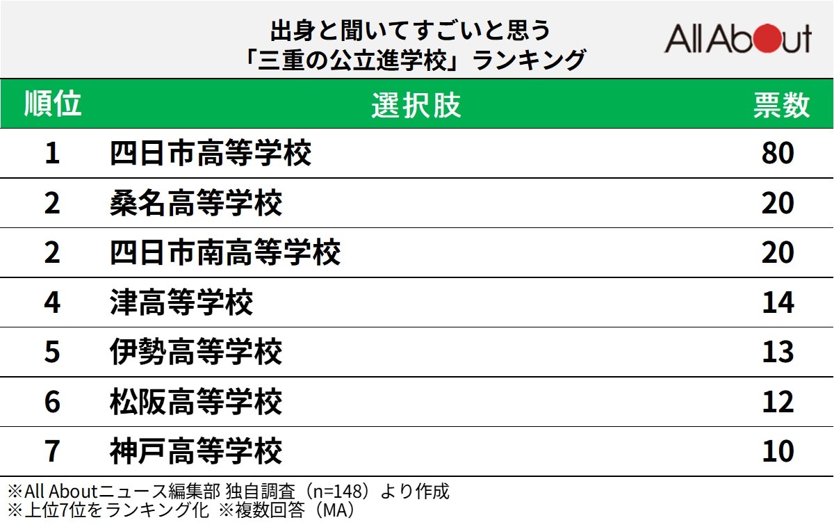 出身と聞いてすごいと思う「三重の公立進学校」ランキング