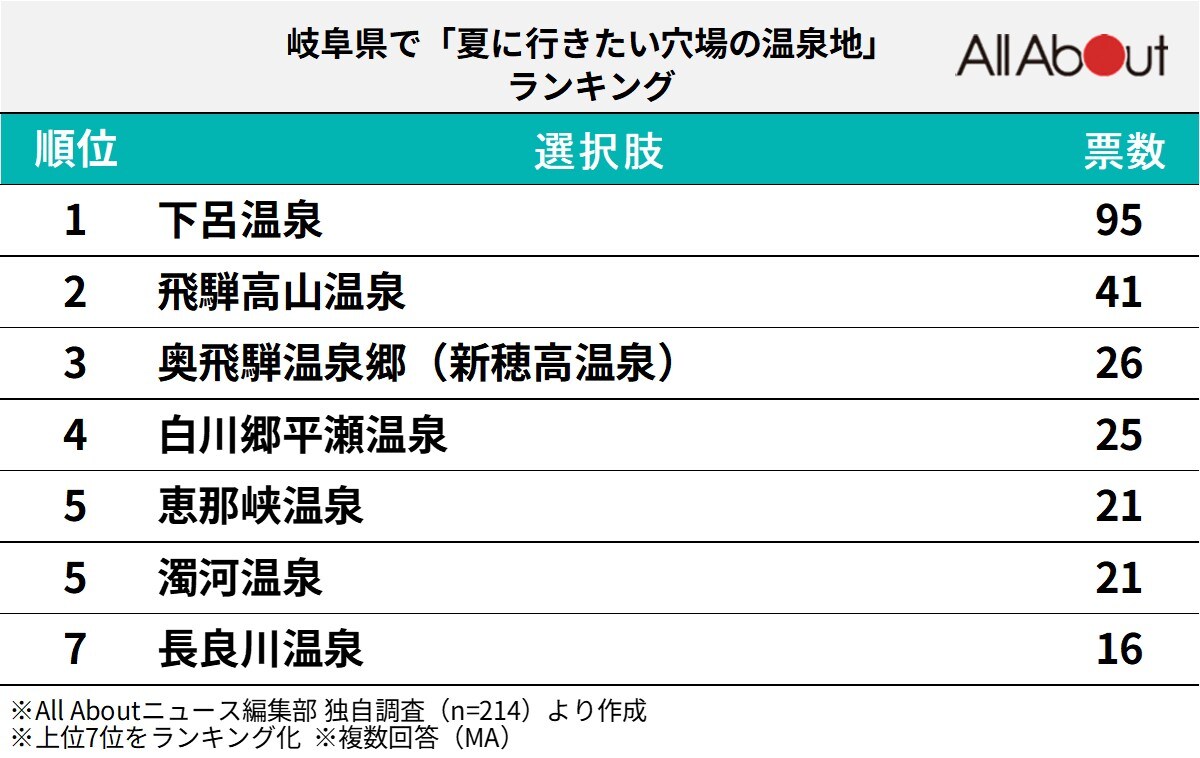 岐阜県で“夏に行きたい穴場の温泉地”ランキング