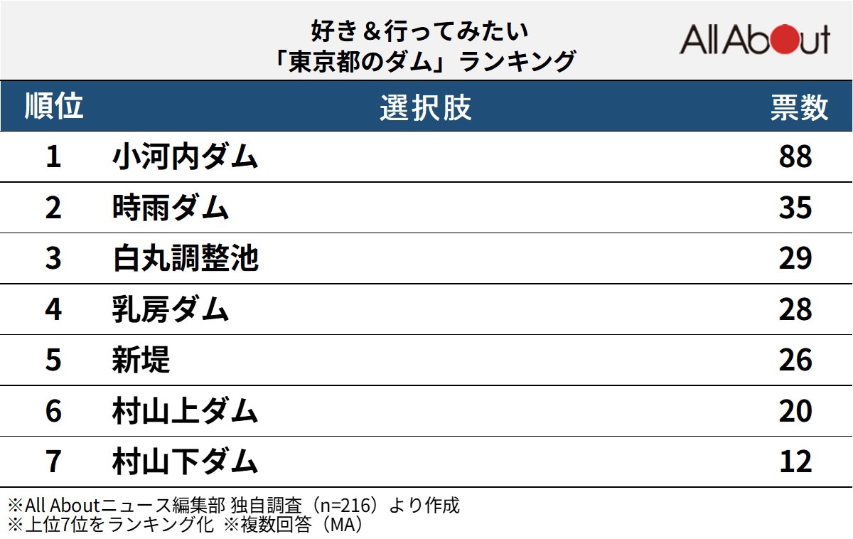 好き＆行ってみたい東京都のダムランキング