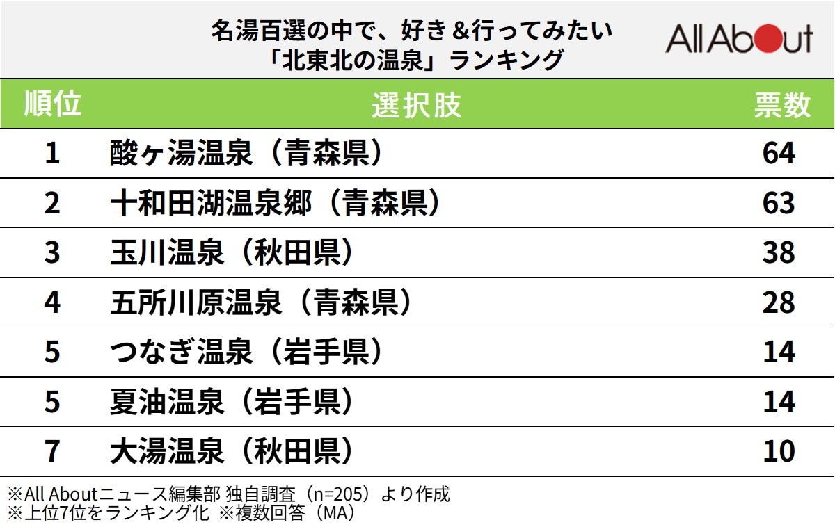 名湯百選の中で、好き＆行ってみたい「北東北の温泉」ランキング