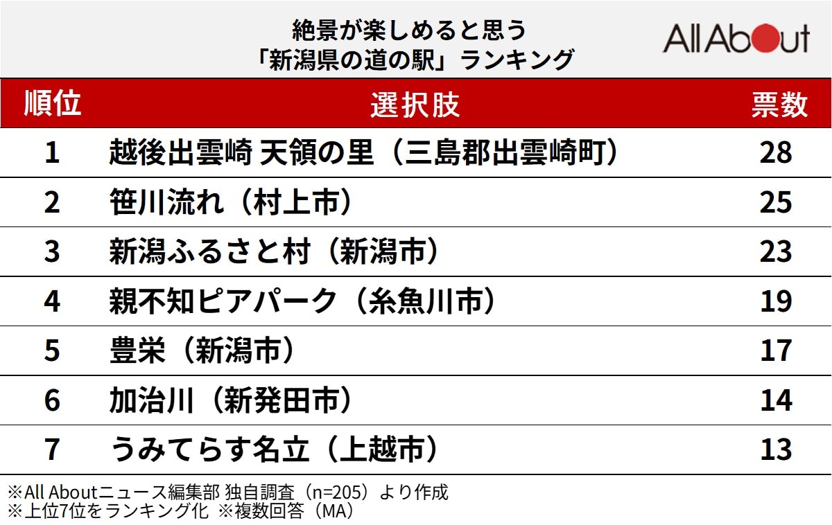 絶景が楽しめると思う「新潟県の道の駅」ランキング