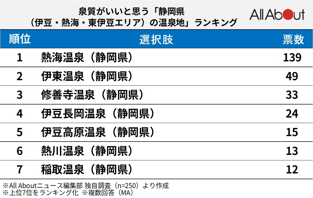 泉質がいいと思う静岡県（伊豆・熱海・東伊豆エリア）の温泉地ランキング