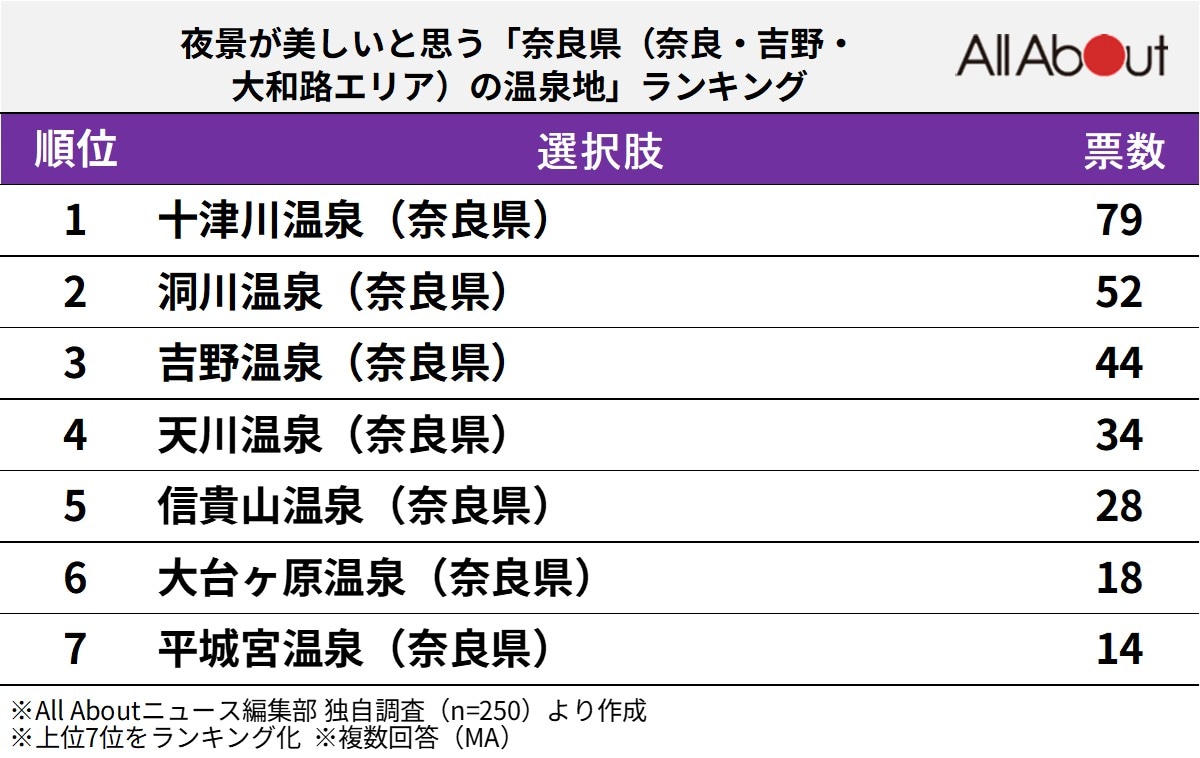 夜景が美しいと思う「奈良県（奈良・吉野・大和路エリア）の温泉地」ランキング
