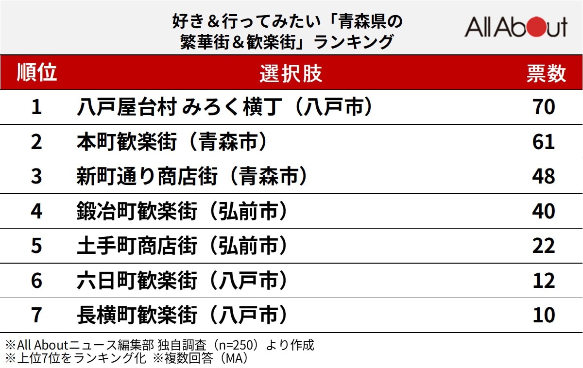 好き＆行ってみたい「青森県の繁華街＆歓楽街」ランキング
