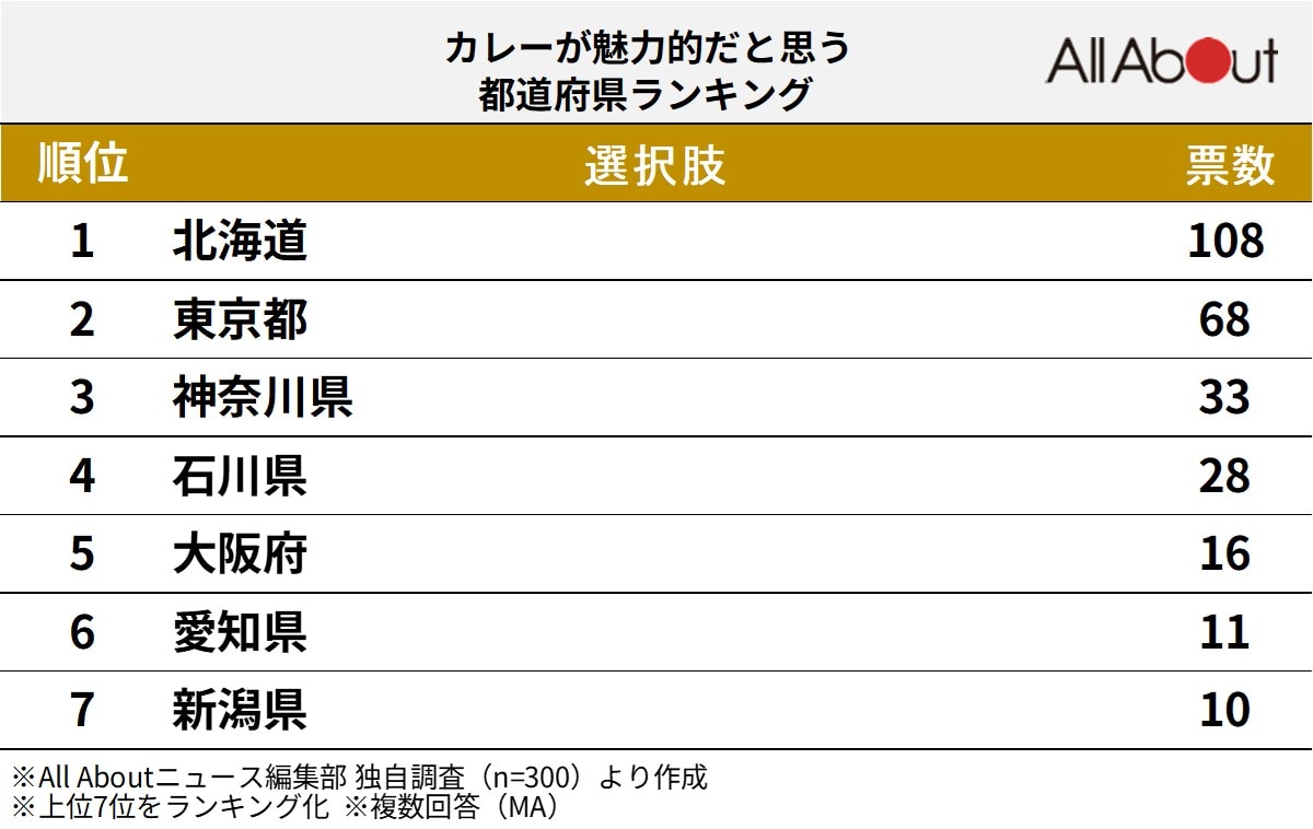 「カレーが魅力的」だと思う都道府県ランキング