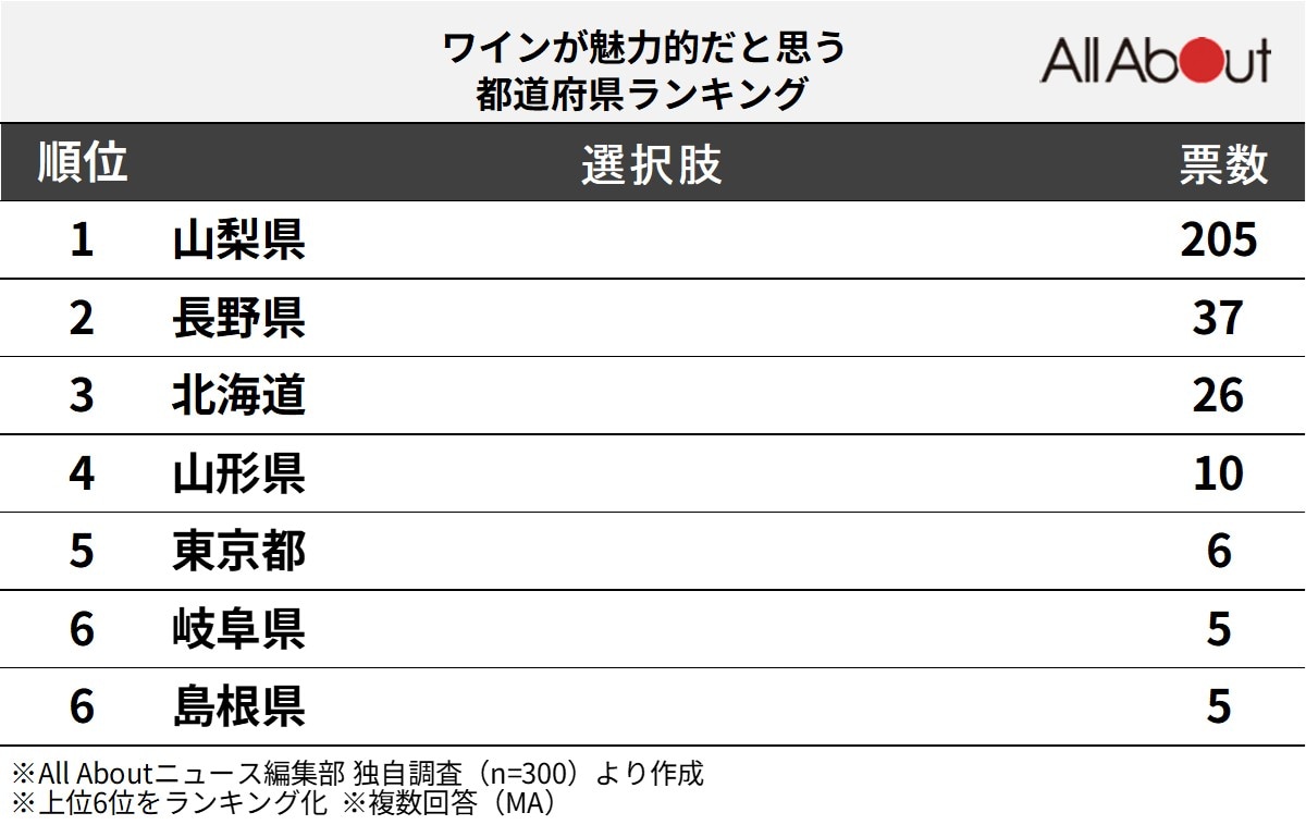 「ワインが魅力的」だと思う都道府県ランキング