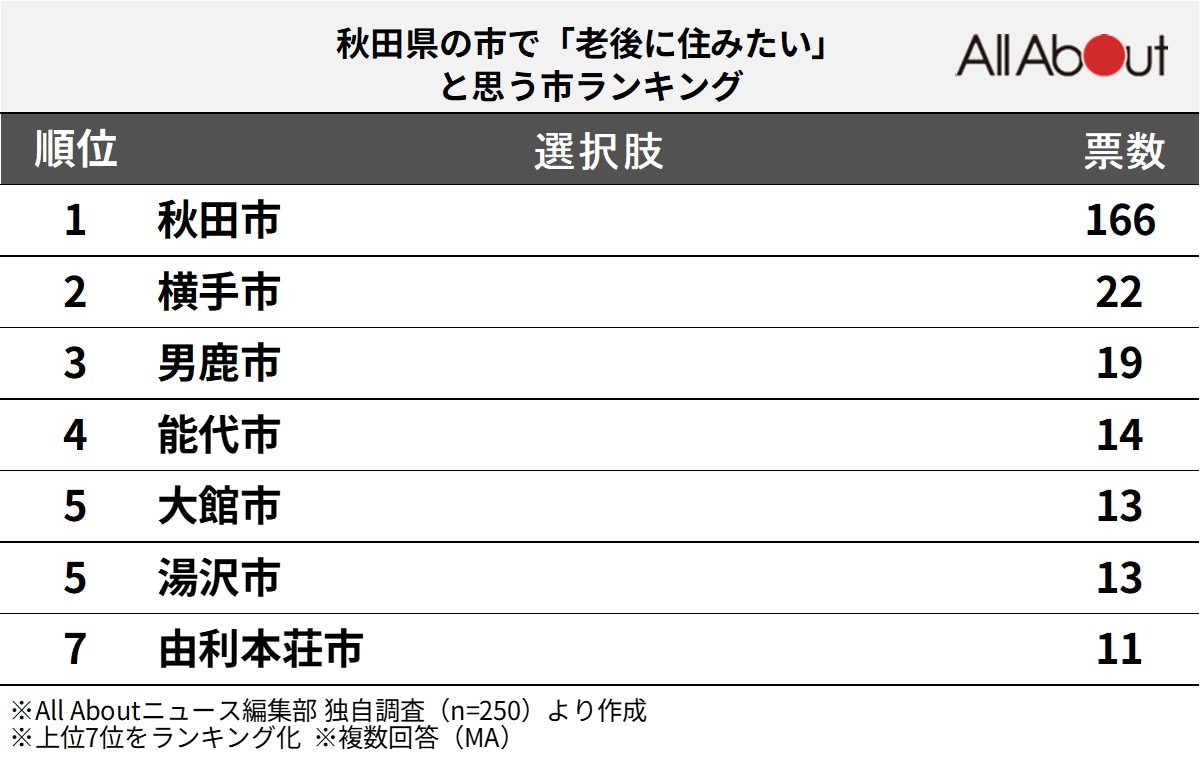 秋田県の市で「老後に住みたいと思う」市ランキング