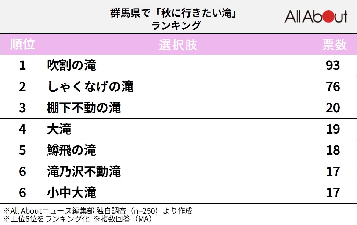 群馬県で「秋に行きたい滝」ランキング